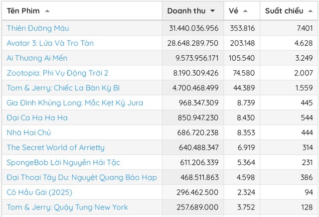 Thi&ecirc;n đường m&aacute;u vượt ' Avatar 3 ' g&acirc;y sốt ph&ograve;ng v&eacute; với c&acirc;u chuyện cảm động - Ảnh 1.