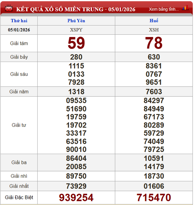 Kết quả xổ số - KQXS h&ocirc;m nay thứ Hai, ng&agrave;y 5/1/2025 - Ảnh 3.