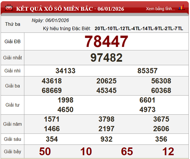 Kết quả xổ số - KQXS hôm nay thứ Ba ngày 6/1/2026 - Ảnh 4. Kết quả xổ số - KQXS hôm nay thứ Ba ngày 6/1/2026 - Ảnh 4.