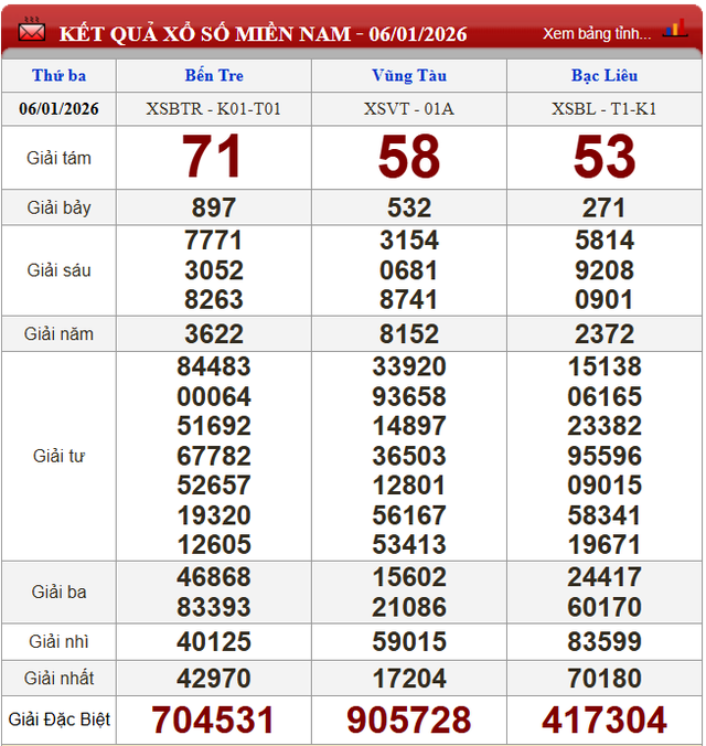 Kết quả xổ số - KQXS hôm nay thứ Ba ngày 6/1/2026 - Ảnh 2. Kết quả xổ số - KQXS hôm nay thứ Ba ngày 6/1/2026 - Ảnh 2.
