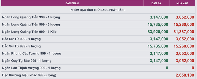Giá bạc hôm nay (7/1): Thị trường trong nước bật tăng trở lại, mở phiên giá tăng thêm 117.000 đồng/lượng - Ảnh 3. Giá bạc hôm nay (7/1): Thị trường trong nước bật tăng trở lại, mở phiên giá tăng thêm 117.000 đồng/lượng - Ảnh 3.