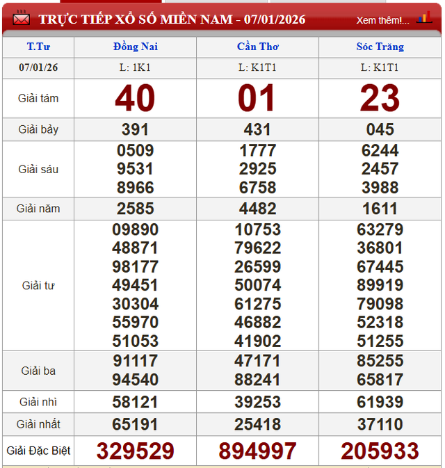 Kết quả xổ số - KQXS h&ocirc;m nay thứ Tư ng&agrave;y 7/1/2026 - Ảnh 2.