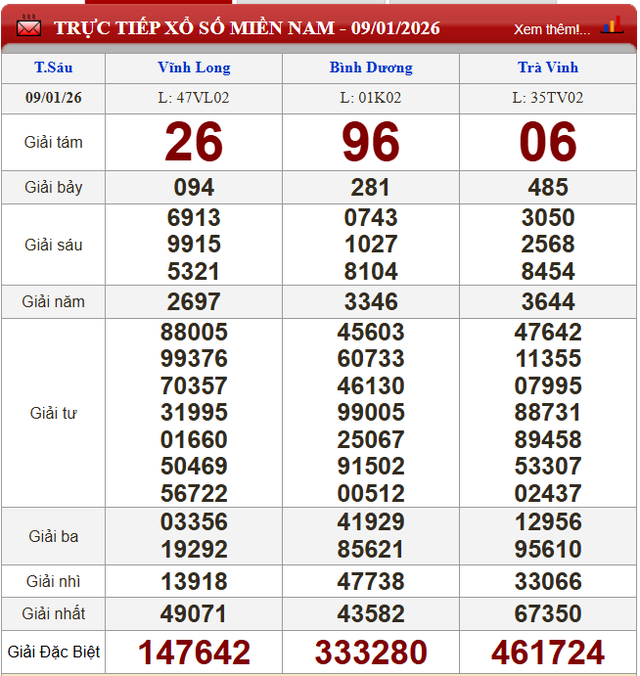 Kết quả xổ số - KQXS h&ocirc;m nay thứ S&aacute;u ng&agrave;y 9/1/2026 - Ảnh 2.