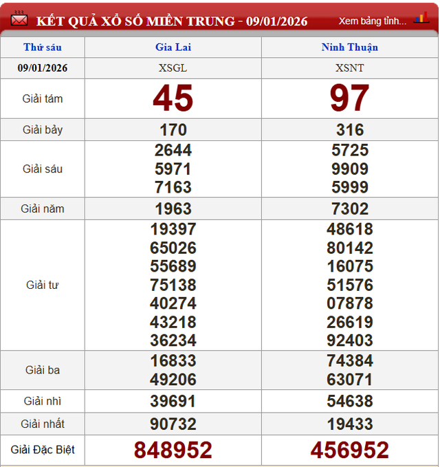 Kết quả xổ số - KQXS h&ocirc;m nay thứ S&aacute;u ng&agrave;y 9/1/2026 - Ảnh 3.
