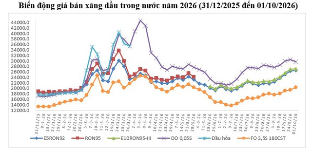 H&ocirc;m nay (ng&agrave;y 1/10) gi&aacute; xăng dầu trong nước tăng hay giảm? - Ảnh 2.