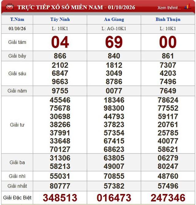 Kết quả xổ số (KQXS) hôm nay thứ Năm ngày 1/10/2026 - Ảnh 1.