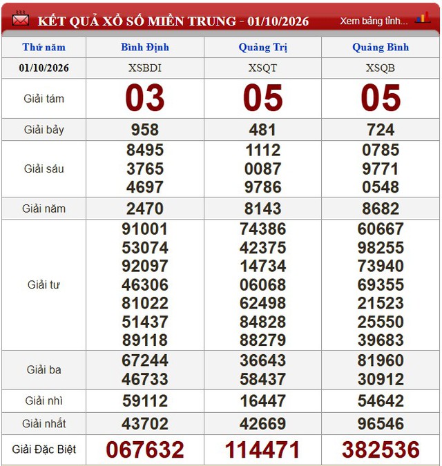 Kết quả xổ số (KQXS) hôm nay thứ Năm ngày 1/10/2026 - Ảnh 2.