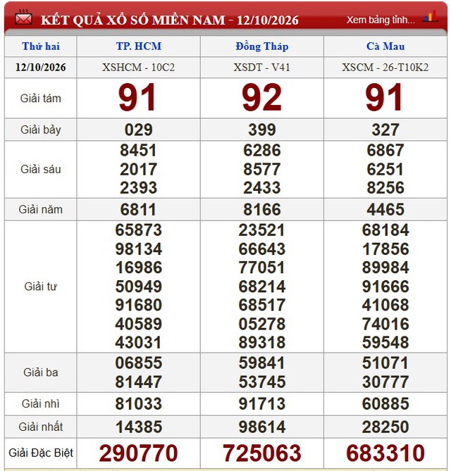 Kết quả xổ số - KQXS h&ocirc;m nay thứ Hai, ng&agrave;y 12/10/2026 - Ảnh 1.