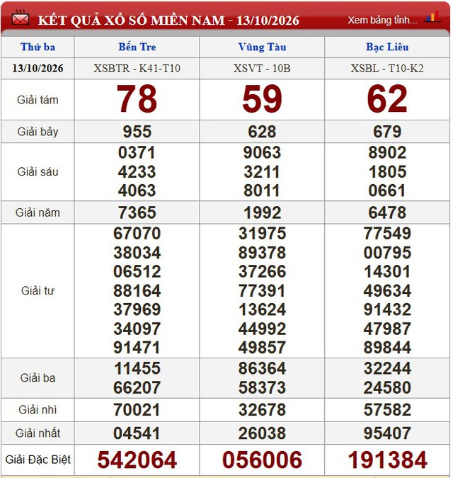 Kết quả xổ số (KQXS) h&ocirc;m nay thứ Ba ng&agrave;y 13/10/2026 - Ảnh 1.
