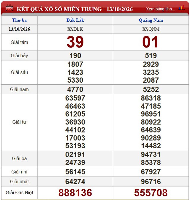 Kết quả xổ số (KQXS) h&ocirc;m nay thứ Ba ng&agrave;y 13/10/2026 - Ảnh 2.