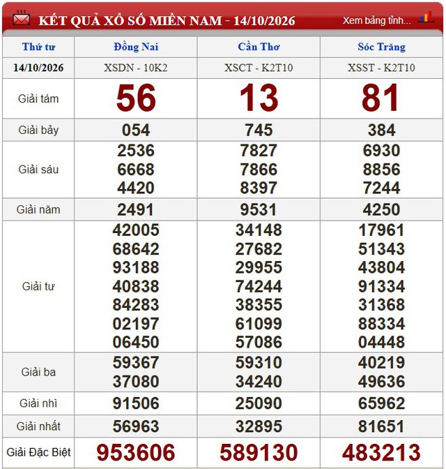 Kết quả xổ số (KQXS) h&ocirc;m nay thứ Tư ng&agrave;y 14/10/2026 - Ảnh 1.
