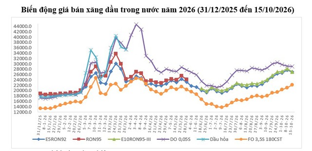 H&ocirc;m nay (ng&agrave;y 15/10) gi&aacute; xăng dầu đ&oacute;n tin vui mới sau chuỗi ng&agrave;y tăng li&ecirc;n tiếp - Ảnh 2.