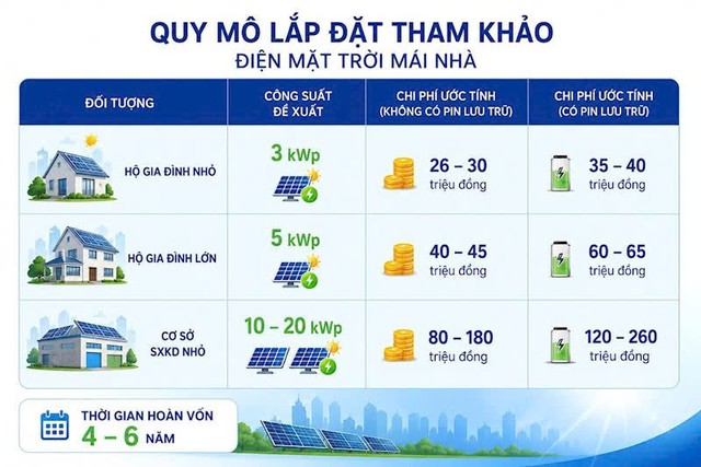 Điện mặt trời: Hiểu đ&uacute;ng để sử dụng hiệu quả trong qu&aacute; tr&igrave;nh tự sản xuất, tự ti&ecirc;u thụ - Ảnh 2.