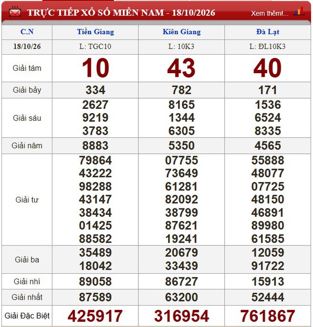 Kết quả xổ số (KQXS) h&ocirc;m nay Chủ nhật ng&agrave;y 18/10/2026 - Ảnh 1.