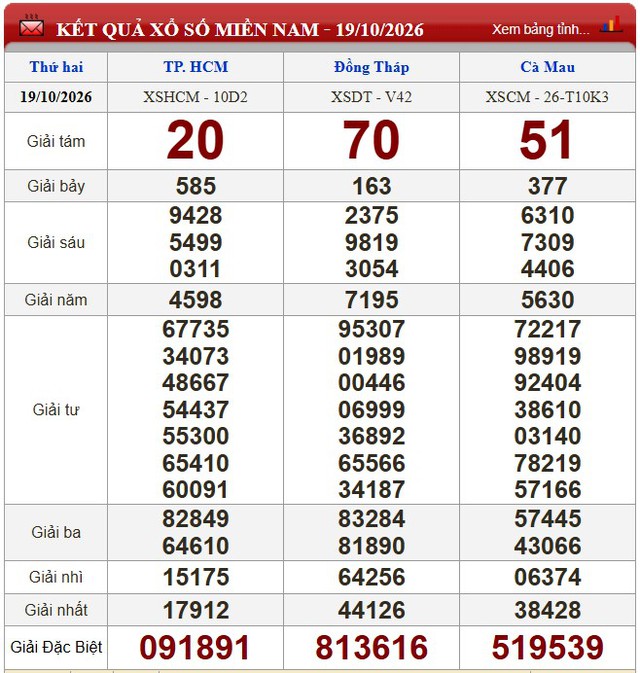 Kết quả xổ số - KQXS hôm nay thứ Hai, ngày 19/10/2026 - Ảnh 1.