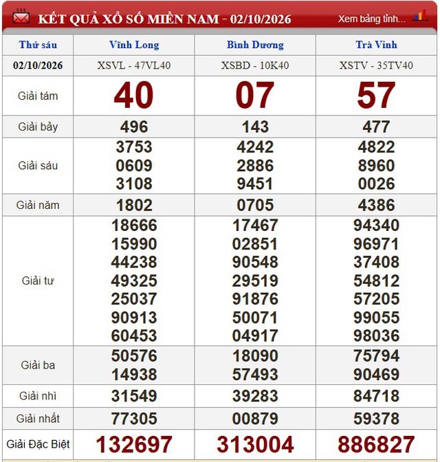 Kết quả xổ số (KQXS) hôm nay thứ Sáu ngày 2/10/2026 - Ảnh 1.