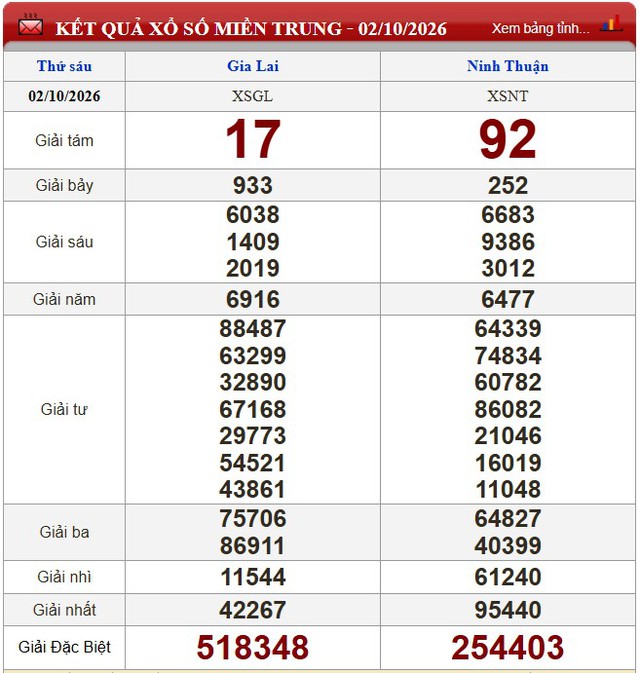 Kết quả xổ số (KQXS) hôm nay thứ Sáu ngày 2/10/2026 - Ảnh 2.