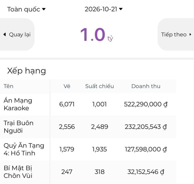 Vượt 'Trại buôn người', phim có Vân Dung và Thanh Sơn vươn lên Top 1 phòng vé nhờ lượng vé đặt sớm - Ảnh 1.