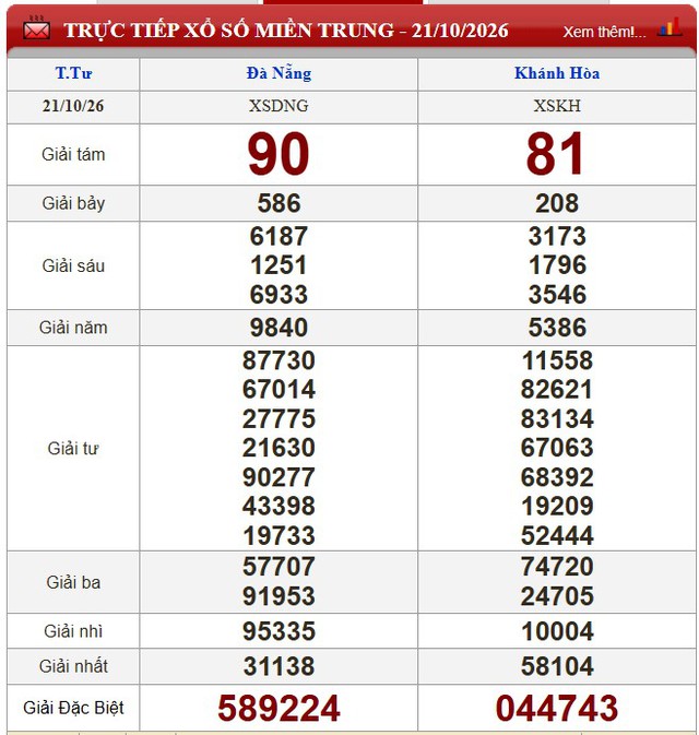 Kết quả xổ số (KQXS) h&ocirc;m nay thứ Tư ng&agrave;y 21/10/2026 - Ảnh 2.