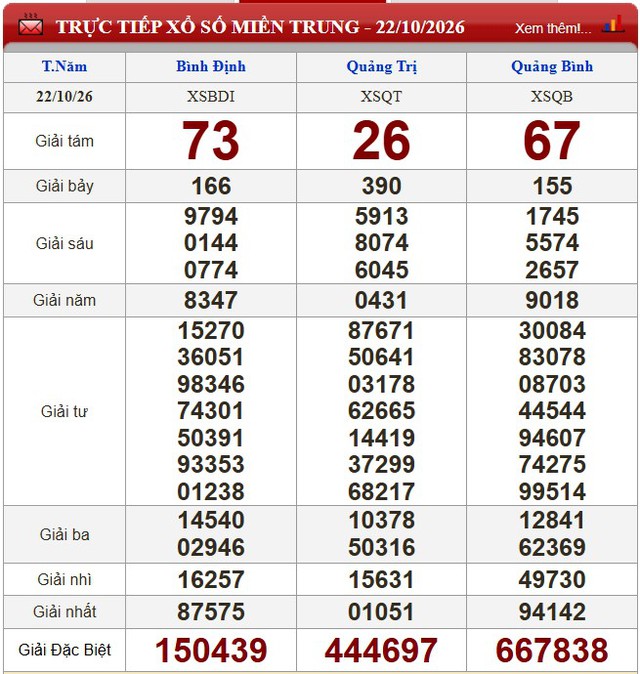 Kết quả xổ số (KQXS) h&ocirc;m nay thứ Năm ng&agrave;y 22/10/2026 - Ảnh 2.