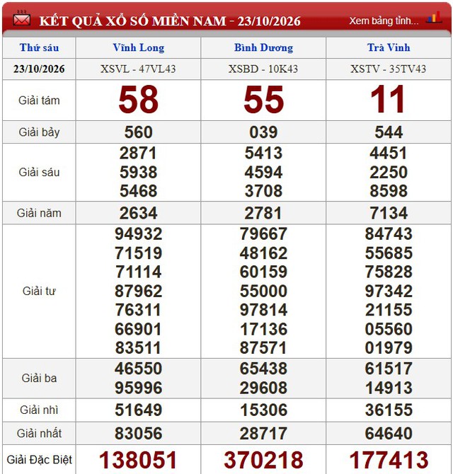 Kết quả xổ số (KQXS) h&ocirc;m nay thứ S&aacute;u ng&agrave;y 23/10/2026 - Ảnh 1.