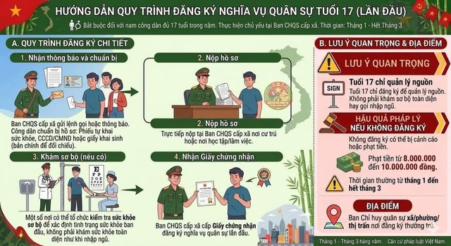 Kh&ocirc;ng đăng k&yacute; nghĩa vụ qu&acirc;n sự lần đầu, c&ocirc;ng d&acirc;n c&oacute; thể bị phạt đến 10 triệu đồng - Ảnh 2.