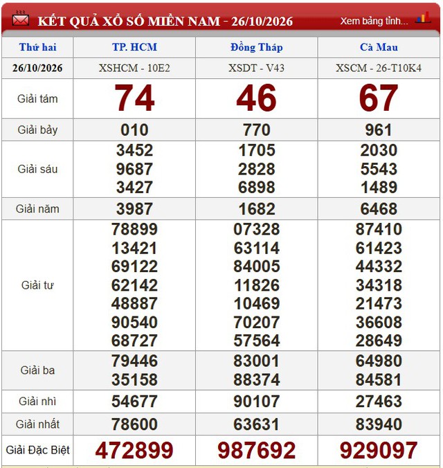 Kết quả xổ số - KQXS h&ocirc;m nay thứ Hai, ng&agrave;y 26/10/2026 - Ảnh 1.