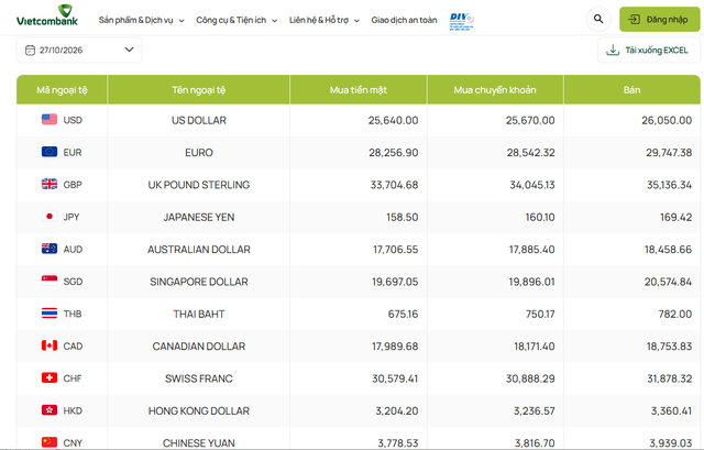Tỷ gi&aacute; USD h&ocirc;m nay 27/10: USD khối ng&acirc;n h&agrave;ng nh&iacute;ch nhẹ, mua USD thị trường tự do ch&ecirc;nh lệch bao nhi&ecirc;u? - Ảnh 1.