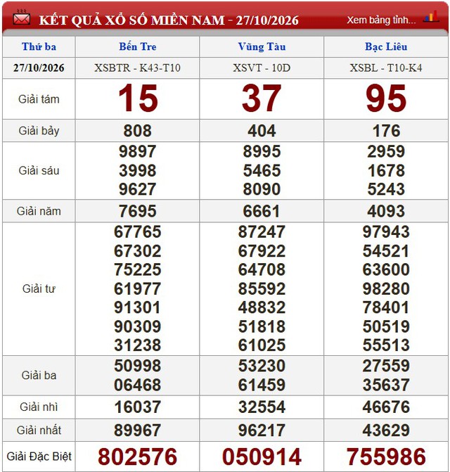 Kết quả xổ số (KQXS) h&ocirc;m nay thứ Ba ng&agrave;y 27/10/2026 - Ảnh 1.