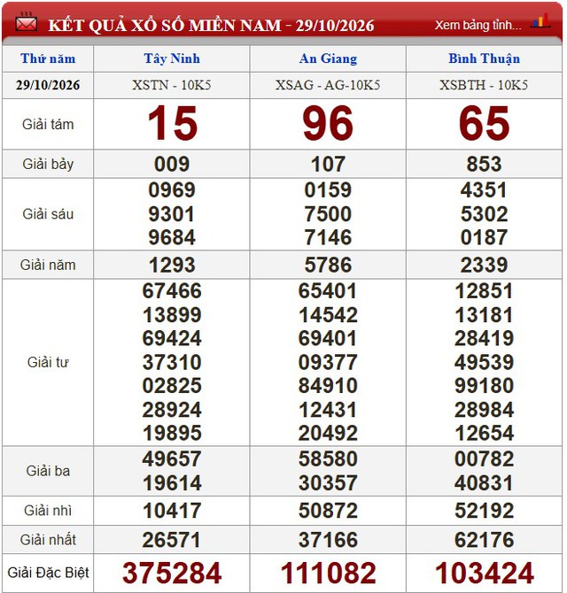 Kết quả xổ số (KQXS) h&ocirc;m nay thứ Năm ng&agrave;y 29/10/2026 - Ảnh 1.