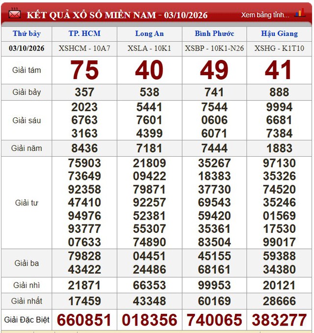 Kết quả xổ số (KQXS) h&ocirc;m nay thứ Bảy ng&agrave;y 3/10/2026 - Ảnh 1.