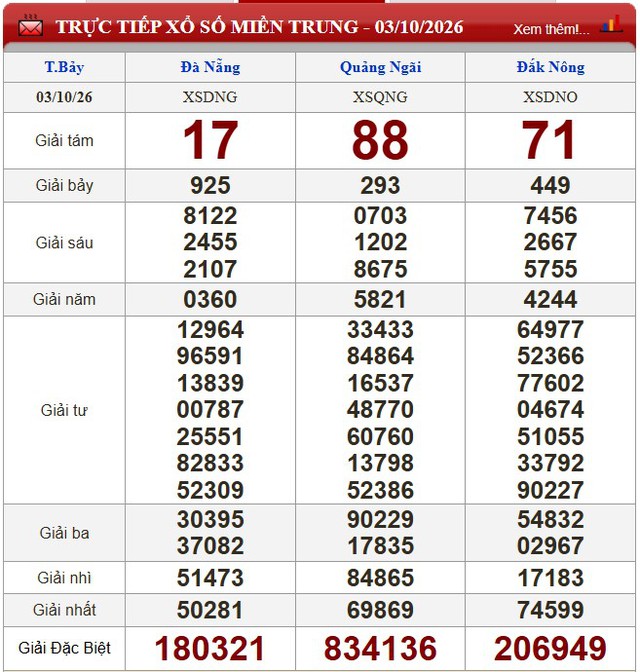 Kết quả xổ số (KQXS) h&ocirc;m nay thứ Bảy ng&agrave;y 3/10/2026 - Ảnh 2.