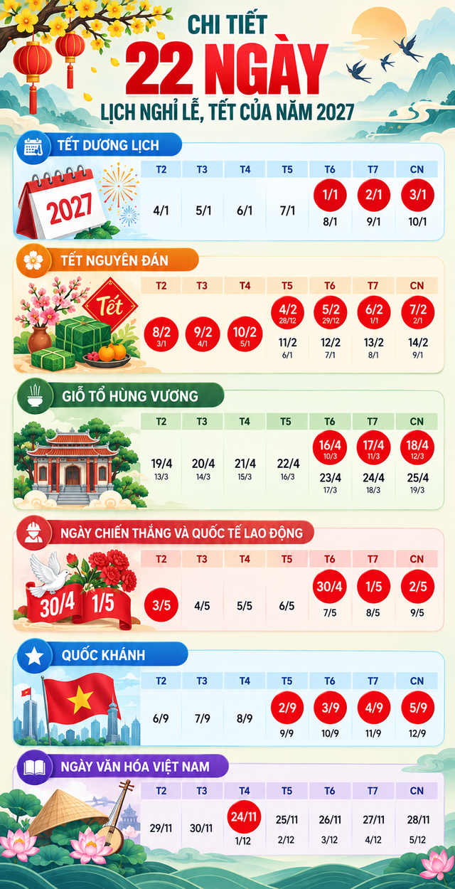Lịch nghỉ lễ , Tết 2027 v&agrave; Cảnh b&aacute;o lừa đảo sổ đỏ người d&acirc;n cần biết - Ảnh 2.