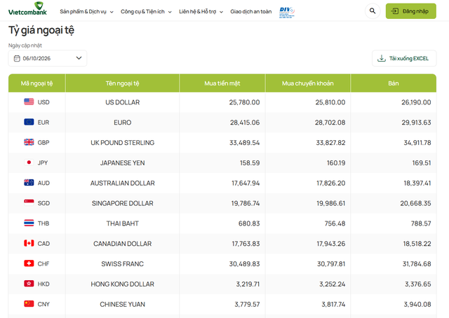 Tỷ gi&aacute; USD h&ocirc;m nay 6/10: Đồng Đ&ocirc; la Mỹ biến động tr&aacute;i chiều khối ng&acirc;n h&agrave;ng - Ảnh 1.