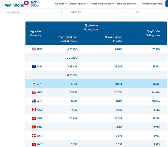 Tỷ gi&aacute; USD h&ocirc;m nay 6/10: Đồng Đ&ocirc; la Mỹ biến động tr&aacute;i chiều khối ng&acirc;n h&agrave;ng - Ảnh 2.