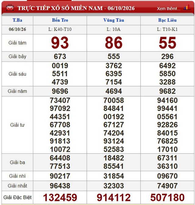 Kết quả xổ số (KQXS) h&ocirc;m nay thứ Ba ng&agrave;y 6/10/2026 - Ảnh 1.