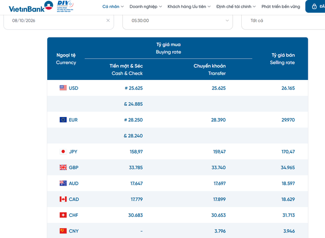 Tỷ gi&aacute; USD h&ocirc;m nay 8/10: Đồng Đ&ocirc; La Mỹ bất ngờ giảm, người kinh doanh h&agrave;ng nhập khẩu mừng như vớ được v&agrave;ng - Ảnh 2.