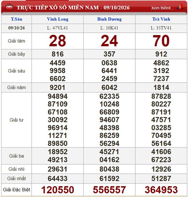 Kết quả xổ số (KQXS) h&ocirc;m nay thứ S&aacute;u ng&agrave;y 9/10/2026 - Ảnh 1.