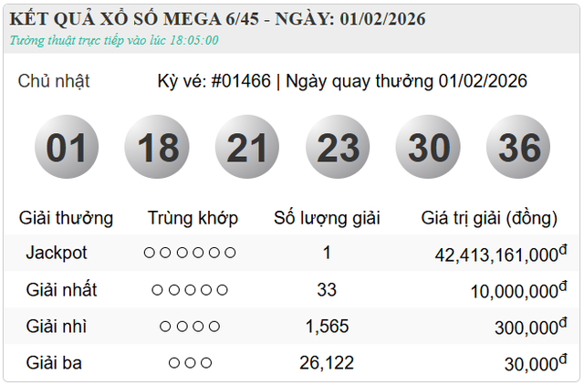 Hôm nay (1/2/2026) có một người đã trúng độc Vietlott trị giá hơn 40 tỷ đồng - Ảnh 1. Hôm nay (1/2/2026) có một người đã trúng độc Vietlott trị giá hơn 40 tỷ đồng - Ảnh 1.