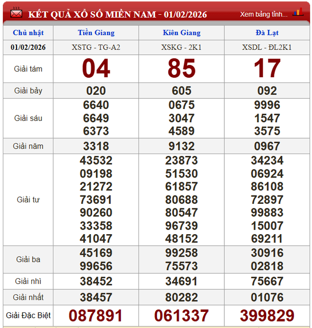 Kết quả xổ số (KQXS) h&ocirc;m nay Chủ nhật ng&agrave;y 1/2/2026 - Ảnh 2.