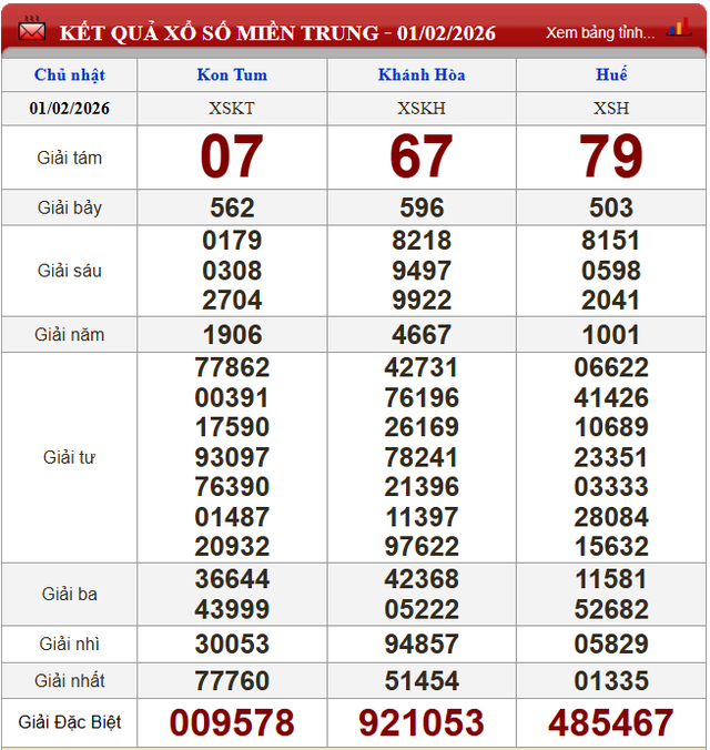 Kết quả xổ số (KQXS) h&ocirc;m nay Chủ nhật ng&agrave;y 1/2/2026 - Ảnh 3.