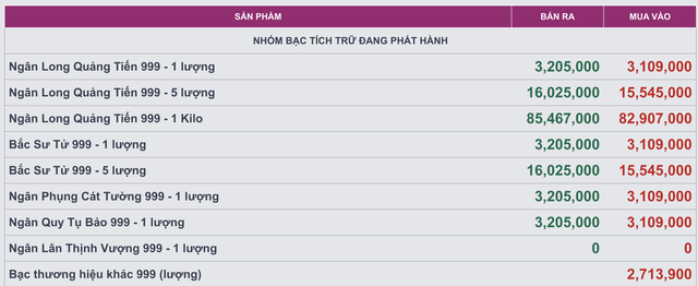 Gi&aacute; bạc h&ocirc;m nay 12 / 2: Thị trường trong nước c&oacute; dấu hiệu giảm mạnh - Ảnh 3.