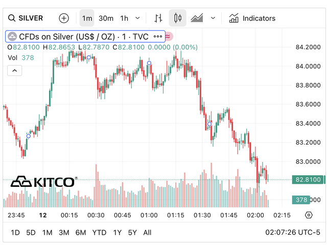 Gi&aacute; bạc h&ocirc;m nay 12 / 2: Thị trường trong nước c&oacute; dấu hiệu giảm mạnh - Ảnh 5.