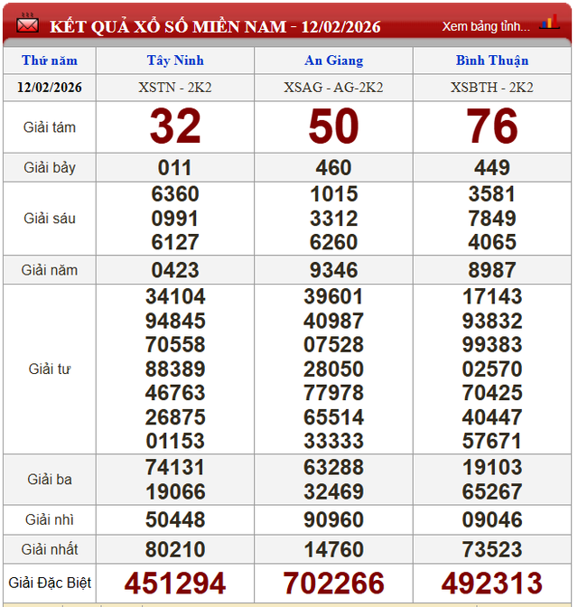 Kết quả xổ số (KQXS) h&ocirc;m nay thứ Năm ng&agrave;y 12/2/2026 - Ảnh 1.