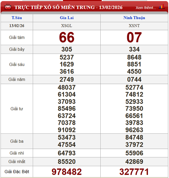 Kết quả xổ số - KQXS h&ocirc;m nay thứ S&aacute;u ng&agrave;y 13/2/2026 - Ảnh 3.