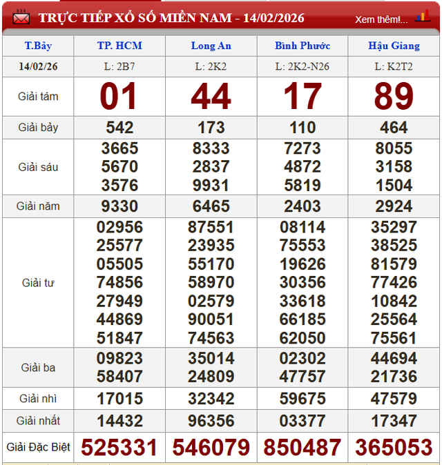 Kết quả xổ số (KQXS) h&ocirc;m nay thứ Bảy ng&agrave;y 14/2/2026 - Ảnh 2.