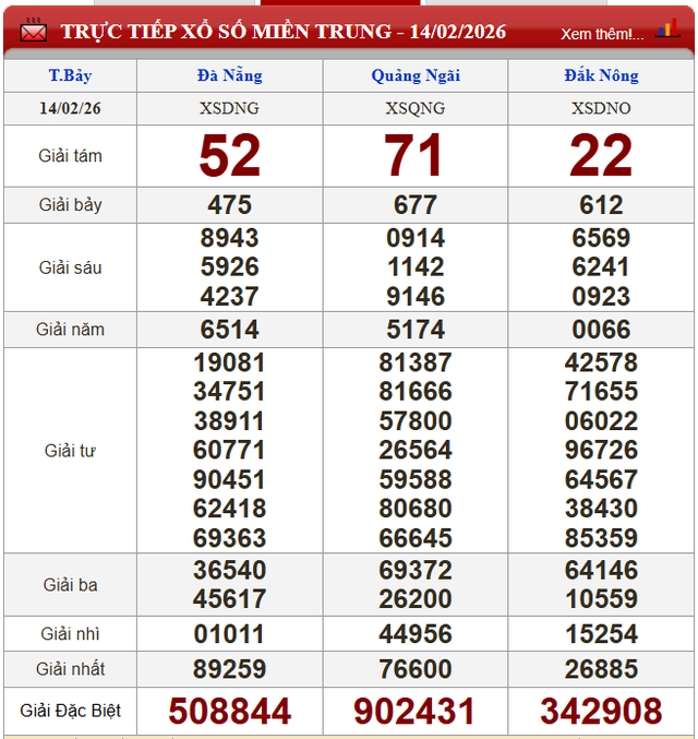 Kết quả xổ số (KQXS) h&ocirc;m nay thứ Bảy ng&agrave;y 14/2/2026 - Ảnh 3.