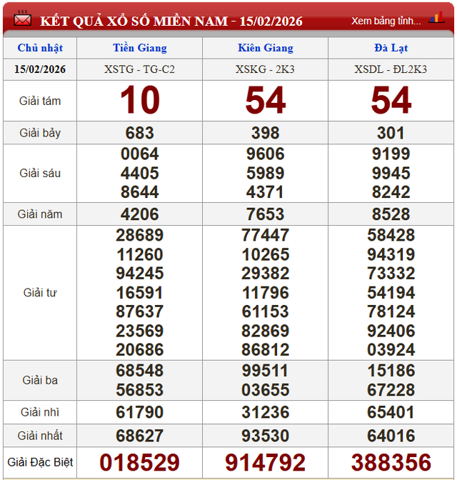 Kết quả xổ số (KQXS) h&ocirc;m nay Chủ nhật ng&agrave;y 15/2/2026 - Ảnh 2.