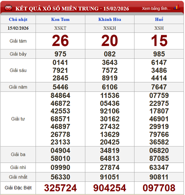Kết quả xổ số (KQXS) h&ocirc;m nay Chủ nhật ng&agrave;y 15/2/2026 - Ảnh 3.