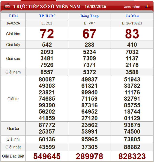 Kết quả xổ số - KQXS h&ocirc;m nay thứ Hai, ng&agrave;y 16/2/2026 - Ảnh 2.